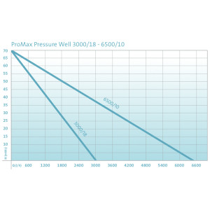 Pompa submersibila Oase ProMax Pressure Well 6500/10
